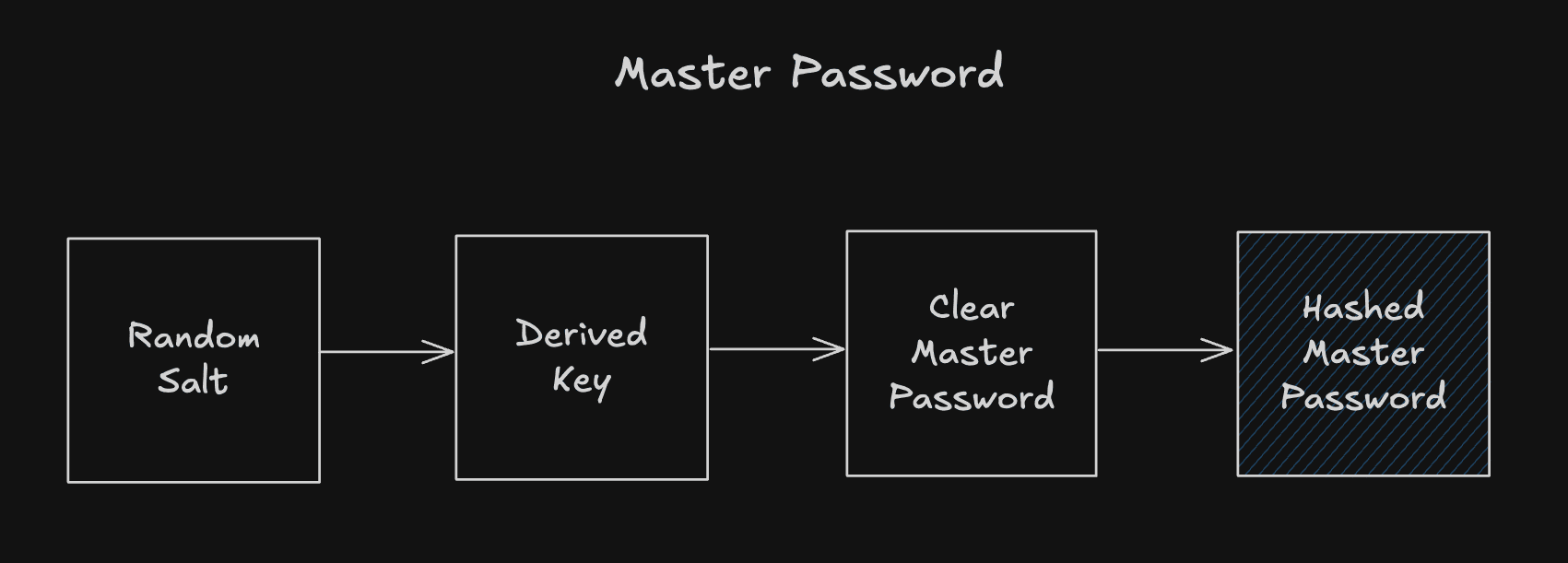 Master Password Flow